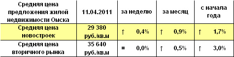 Средняя цена предложения жилой недвижимости Омска на 11.04.2011 г.