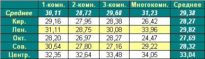 Таблица средней цены предложения на первичном рынке жилья Омска, на 11.04.2011