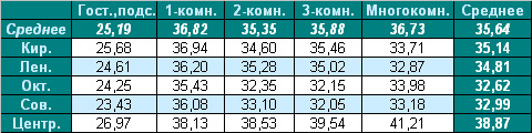 Таблица средней цены предложения на вторичном рынке жилья Омска, на 11.04.2011