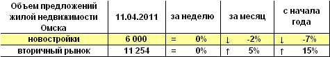 Объем предложений жилой недвижимости Омска на 11.04.2011 г.
