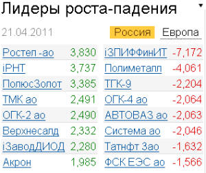 Лидеры роста-падения на российском рынке акций 21.04.2011