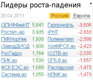 Лидеры роста-падения на рынке акций 26.04.2011
