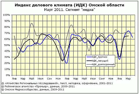 Рейтинг ИДК за март 2011 сегмент "медиа"