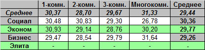 Таблица средней цены предложения на первичном рынке жилья Омска, на 02.05.2011