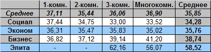 Таблица средней цены предложения на вторичном рынке жилья Омска, на 02.05.2011