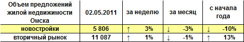 Объем предложений жилой недвижимости Омска на 02.05.2011 г.