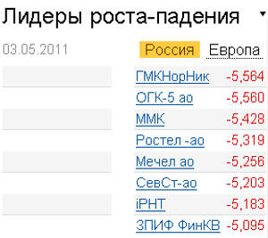 Лидеры роста-падения на российском рынке акций 3.05.2011