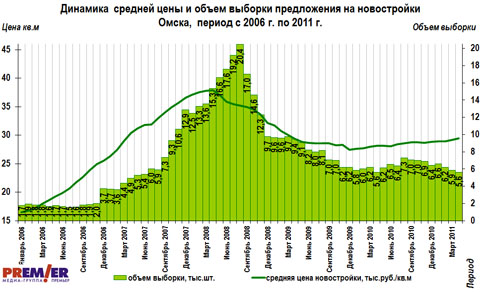 Динамика  средней цены и объем выборки предложения на новостройки Омска, с 2006 по 2011 гг