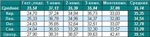 Таблица средней цены предложения на вторичном рынке жилья Омска, на 16.05.2011