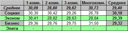 Таблица средней цены предложения на первичном рынке жилья Омска, на 23.05.2011
