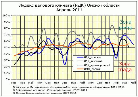 Омский рейтинг ИДК за апрель 2011