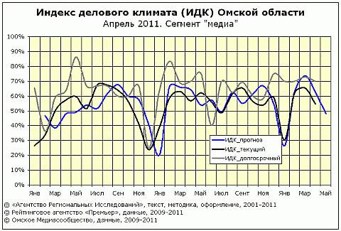 Рейтинг ИДК за апрель 2011 сегмент "медиа"