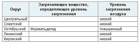 Таблица загрязнений по округам Омска
