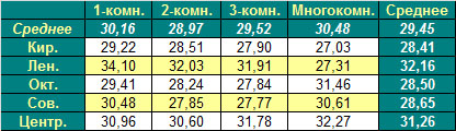 Таблица средней цены предложения на первичном рынке жилья Омска, на 13.06.2011