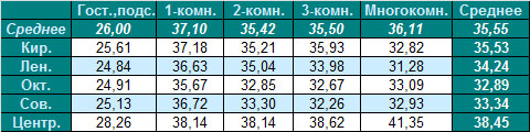 Таблица средней цены предложения на вторичном рынке жилья Омска, на 13.06.2011