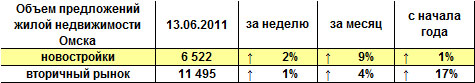 Объем предложений жилой недвижимости Омска на 13.06.2011 г.