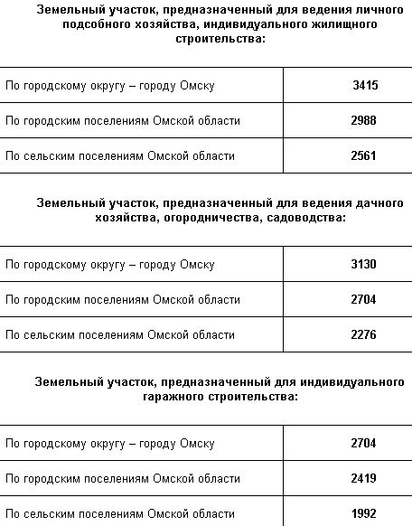Предельные цены кадастровых работ в Омской области
