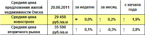 Средняя цена предложения жилой недвижимости Омска на 20.06.2011 г.