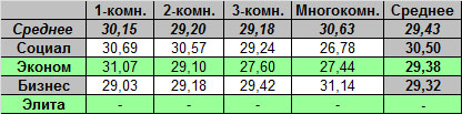 Таблица средней цены предложения на первичном рынке жилья Омска, на 20.06.2011