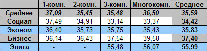 Таблица средней цены предложения на вторичном рынке жилья Омска, на 20.06.2011