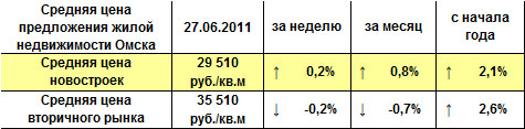 Средняя цена предложения жилой недвижимости Омска на 27.06.2011 г.