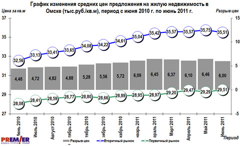 График изменения средних цен предложения на жилую недвижимость, с июня 2010г. по июнь 2011г.