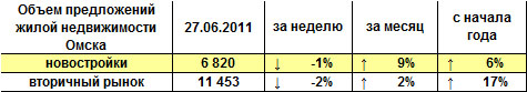 Объем предложений жилой недвижимости Омска на 27.06.2011 г.