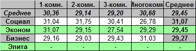 Таблица средней цены предложения на первичном рынке жилья Омска в зависимости от класса качества дома и количества комнат на 18.07.2011 г. (тыс. руб./кв.м)