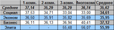 Таблица средней цены предложения на вторичном рынке жилья Омска в зависимости от класса качества дома и количества комнат на 18.07.2011 г. (тыс. руб./кв.м)