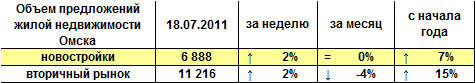 Объем предложений жилой недвижимости Омска на 18.07.2011 г.
