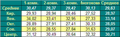 Таблица средней цены предложения на первичном рынке жилья Омска, на 25.07.2011