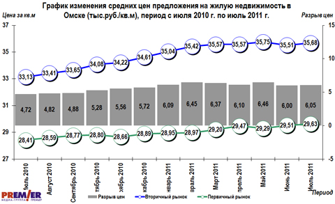 График изменения средних цен предложения на жилую недвижимость в Омске, с июля 2010 г. по июль 2011 г.