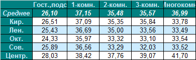 Таблица средней цены предложения на вторичном рынке жилья Омска, на 25.07.2011