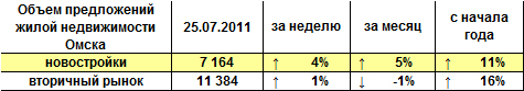 Объем предложений жилой недвижимости Омска на 25.07.2011 г.
