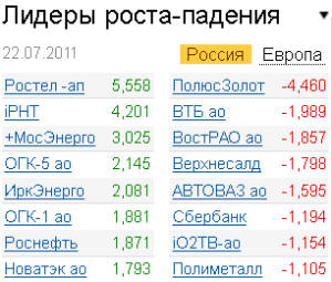 Лидеры роста-падения на российском рынке акций 22.07.2011