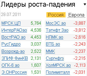Лидеры роста-падения на российском рынке акций 29.07.2011