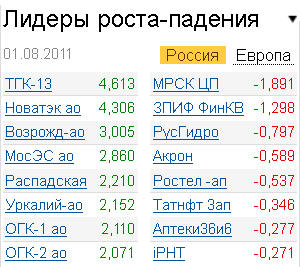 Лидеры роста-падения на рынке акций 1.08.2011