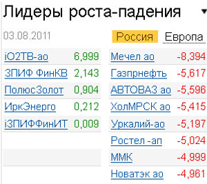 Лидеры роста-падения на рынке акций 3.08.2011