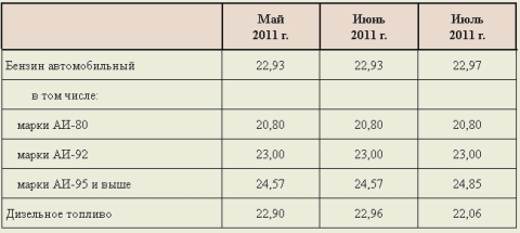 Средние потребительские цены на бензин и дизельное топливо в Омской области