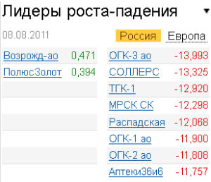 Лидеры роста-падения на российском рынке 8.08.2011