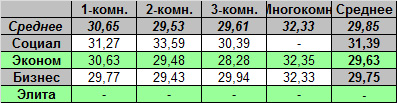 Таблица средней цены предложения на первичном рынке жилья Омска на 22.08.2011