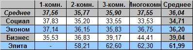 Таблица средней цены предложения на вторичном рынке жилья Омска на 22.08.2011
