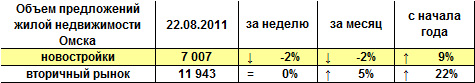 Объем предложений жилой недвижимости Омска на 22.08.2011 г.