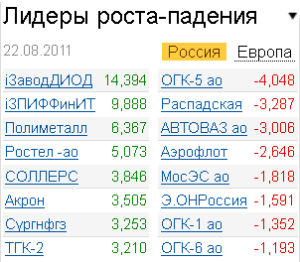 Лидеры роста-падения на российском рынке 22.08.2011