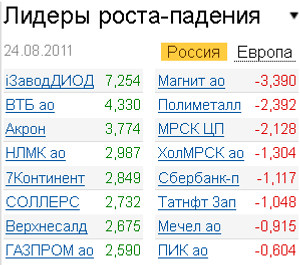 Лидеры роста-падения на рынке акций 24.08.2011