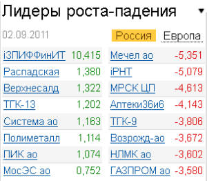 Лидеры роста-падения на рынке 2.09.2011