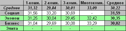 Таблица средней цены предложения на первичном рынке жилья Омска на 19.09.2011