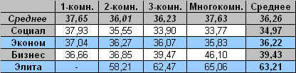 Таблица средней цены предложения на вторичном рынке жилья Омска на 19.09.2011
