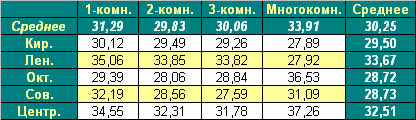 Таблица средней цены предложения на первичном рынке жилья Омска на 26.09.2011