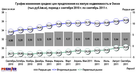 График изменения средних цен предложения на жилую недвижимость .с сентября 2010г. по сентябрь 2011г.